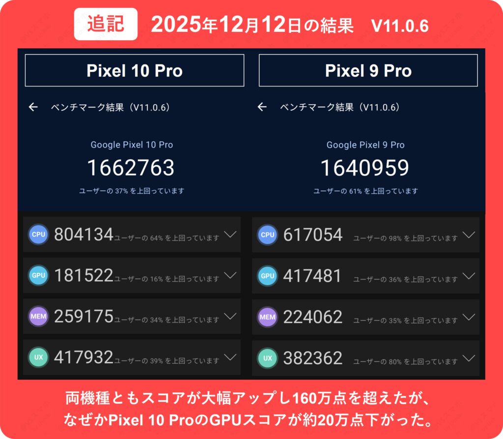 Pixel 10 ProとPixel 9 ProのAnTuTu Benchmark(v11)の実測結果。総合160万点越えのハイスコアだが、Pixel 10 ProのGPUスコアが大幅に下がった