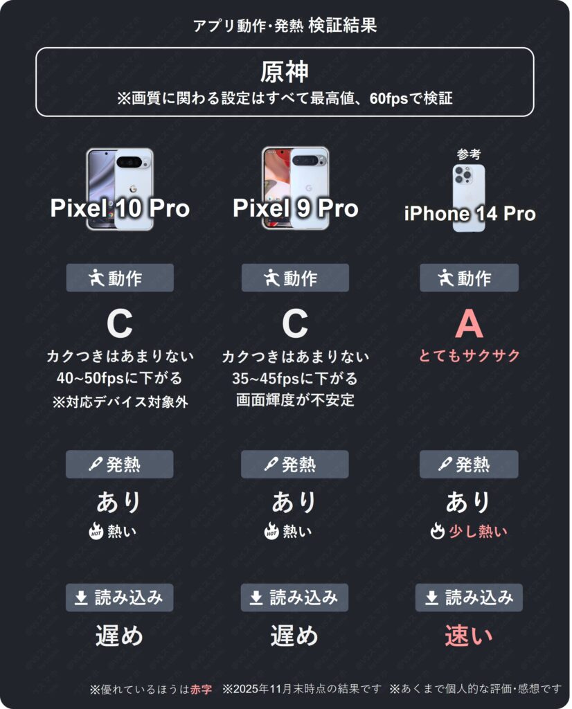 Pixel 10 ProとPixel 9 ProとiPhone 14 Proの原神動作・発熱・読み込み比較表。iPhone 14 Proが一番優れた結果一覧