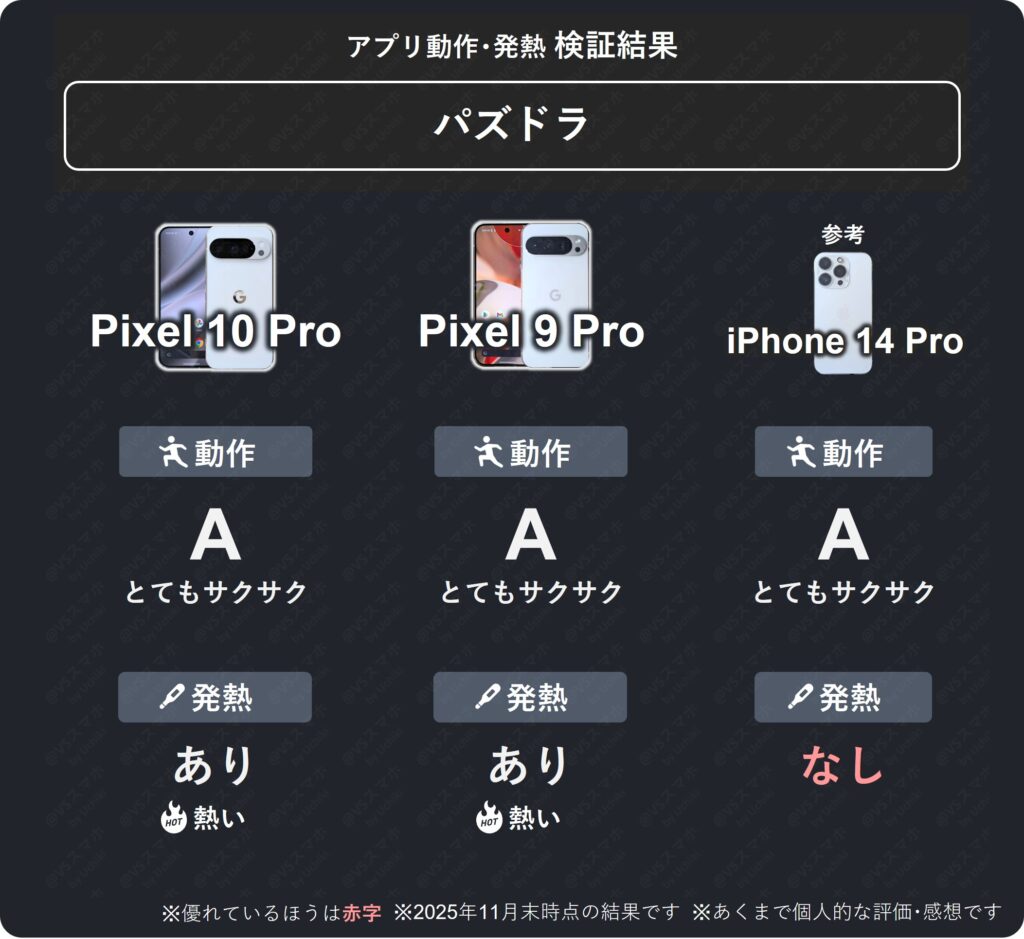 Pixel 10 ProとPixel 9 Pro、iPhone 14 Proのパズドラ動作・発熱検証結果一覧表。Pixelは動作はとてもサクサクだが発熱がある結果