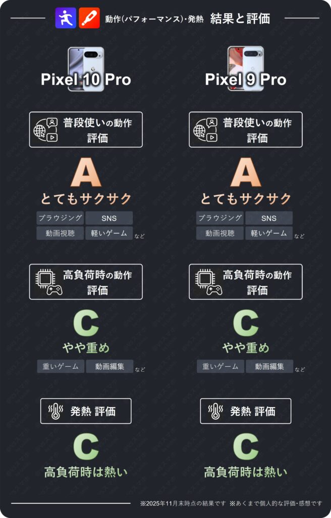 Pixel 10 ProとPixel 9 Proの動作・発熱比較評価表。両機種とも普段使いはとてもサクサクの評価Aだが、高負荷は厳しめの評価C