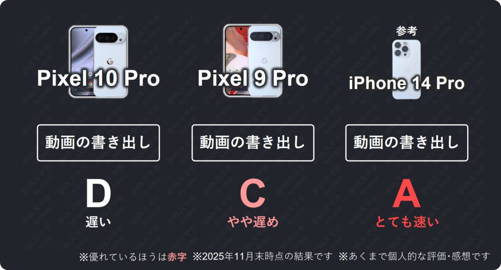 Pixel 10 ProとPixel 9 Proの動画の書き出しの速さ比較表。10 Proより9 Proのほうが1分速く終わるまさかの結果