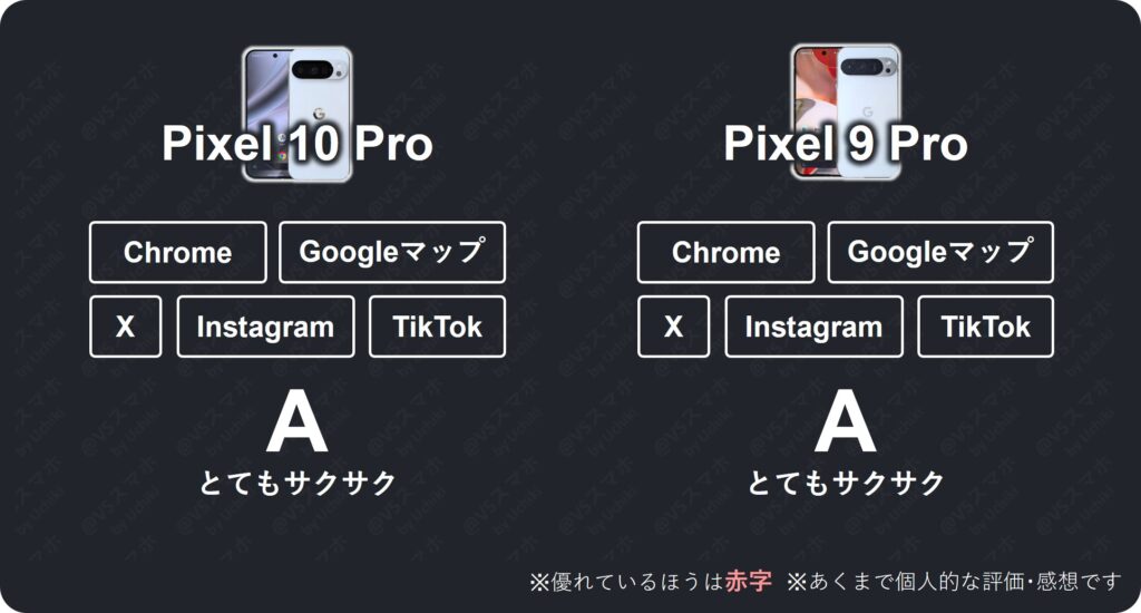 Pixel 10 ProとPixel 9 ProのChrome、Googleマップ、SNSアプリ3種の動作検証結果比較評価表。写真。両機種とも評価Aでとてもサクサク