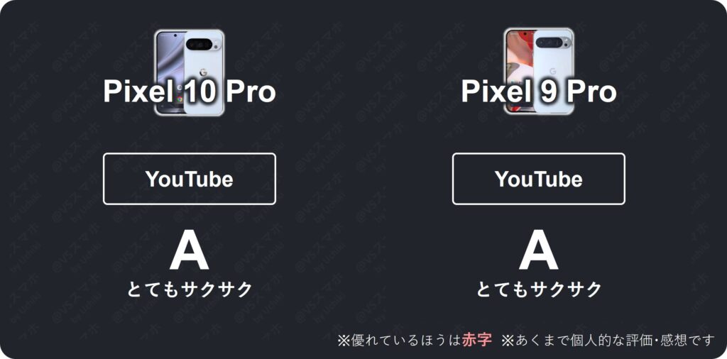 Pixel 10 ProとPixel 9 ProのYouTubeアプリ動作検証結果一覧表。両機種とも動作は評価Aで非常に快適