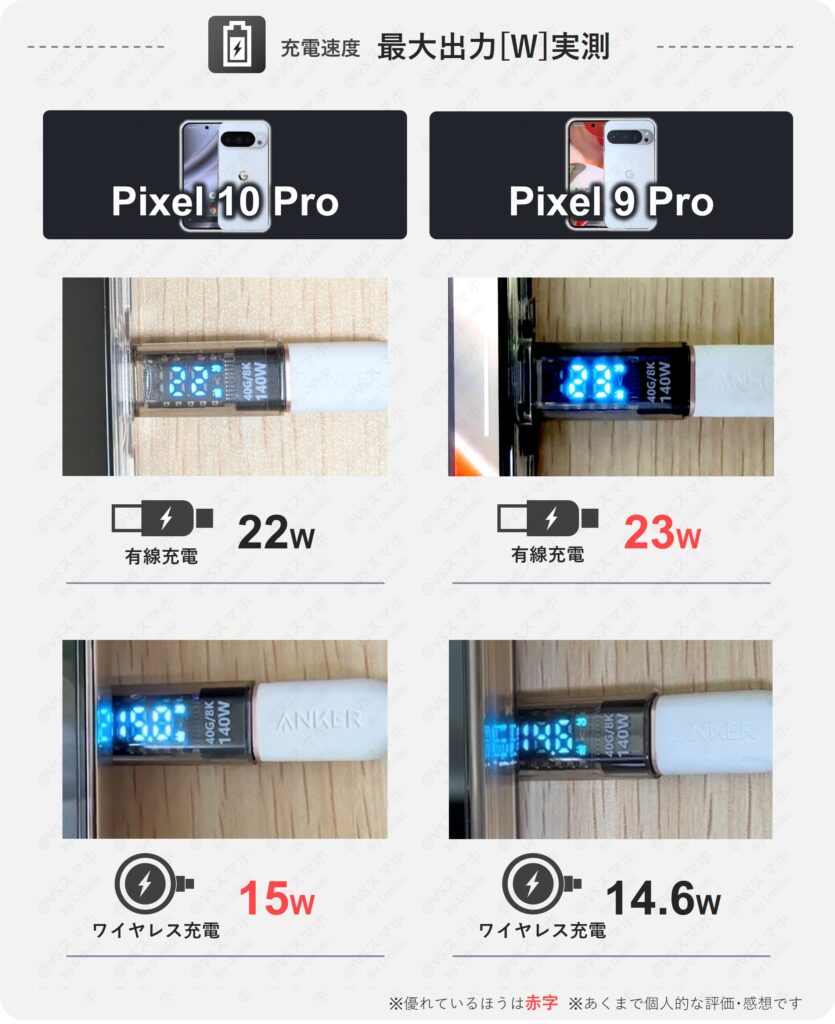 Pixel 10 ProとPixel 9 Proを充電したときの最大出力W実測比較表。有線充電は10 Proが22W、9 Proが23W、ワイヤレスは10 Proが15W、9 Proが14.6W