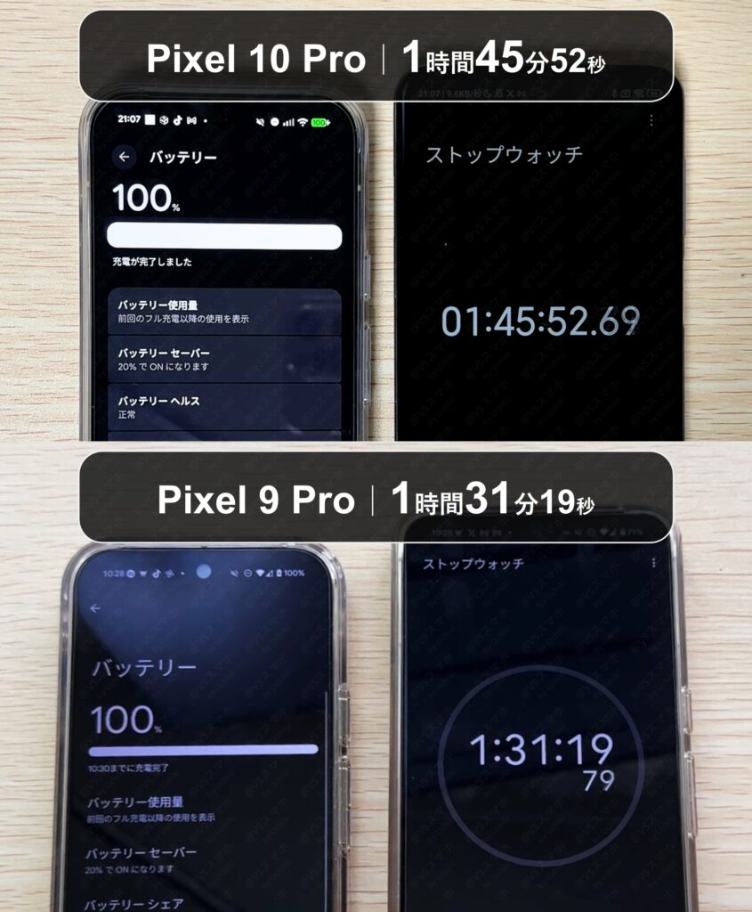 Pixel 10 ProとPixel 9 Proの0から100%の有線充電時間比較結果。10Proは1時間45分、9Proは1時間31分と9Proのほうが14分速い衝撃的な検証結果