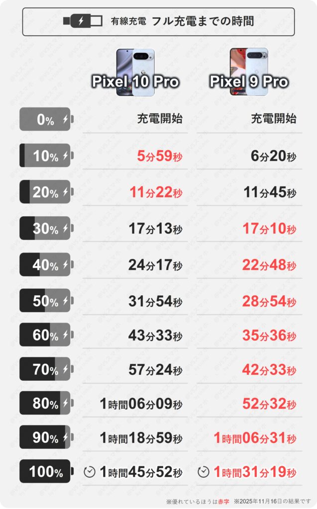 Pixel 10 ProとPixel 9 Pro有線充電の10%充電ごとの時間比較結果表。20%まではPixel 10 Proが速いが、それ以降はPixel 9 Proのほうが速い結果