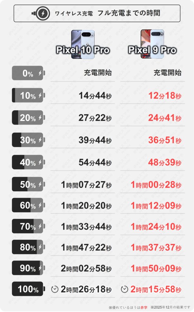 Pixel 10 ProとPixel 9 Proワイヤレス充電の10%充電ごとの時間比較結果表。意外にもPixel 9 Proのほうが一貫して速い結果