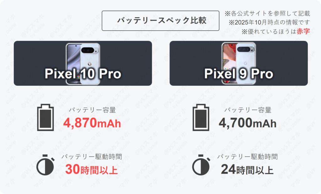 Pixel 10 ProとPixel 9 Proのバッテリースペック比較表。10 Proはバッテリー容量は170mAh向上