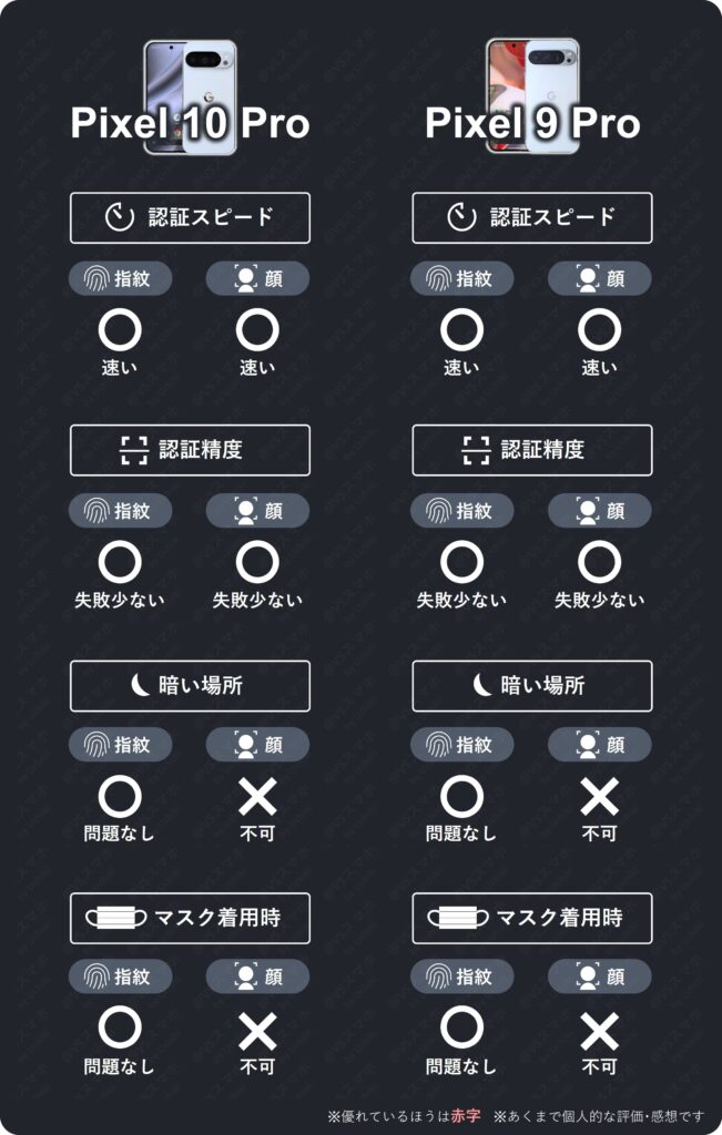Pixel 10 ProとPixel 9 Proの生体認証スピード・精度比較表。両機種とも指紋認証は速く失敗が少ない。同じ結果