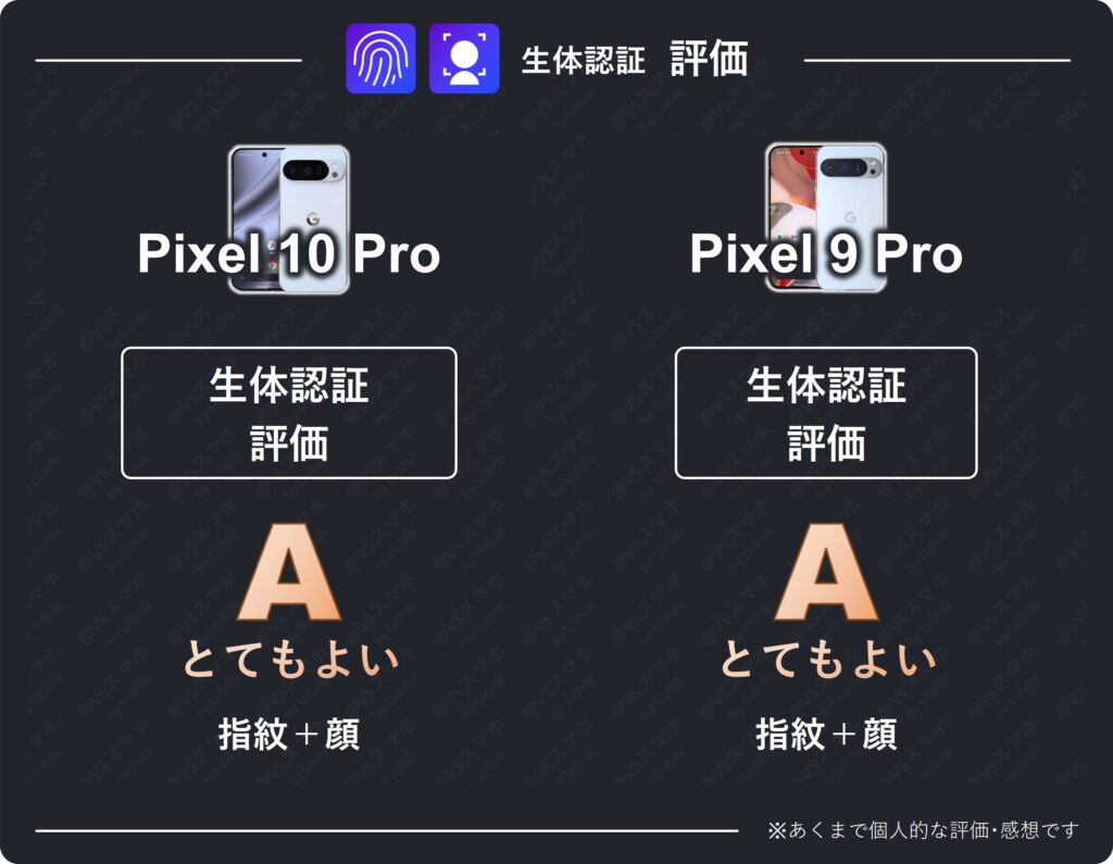 Pixel 10 ProとPixel 9 Proの生体認証比較評価表。両機種ともとても使いやすくA評価