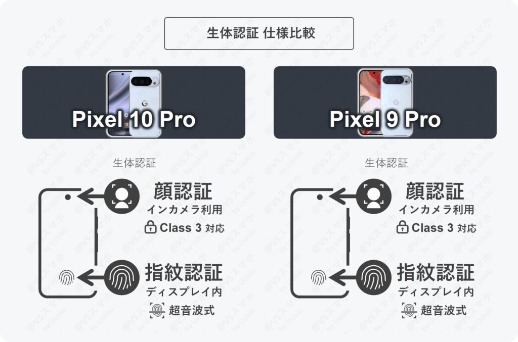 Pixel 10 ProとPixel 9 Proの生体認証スペック比較表。両機種とも指紋と顔両方使えて差がないスペック表