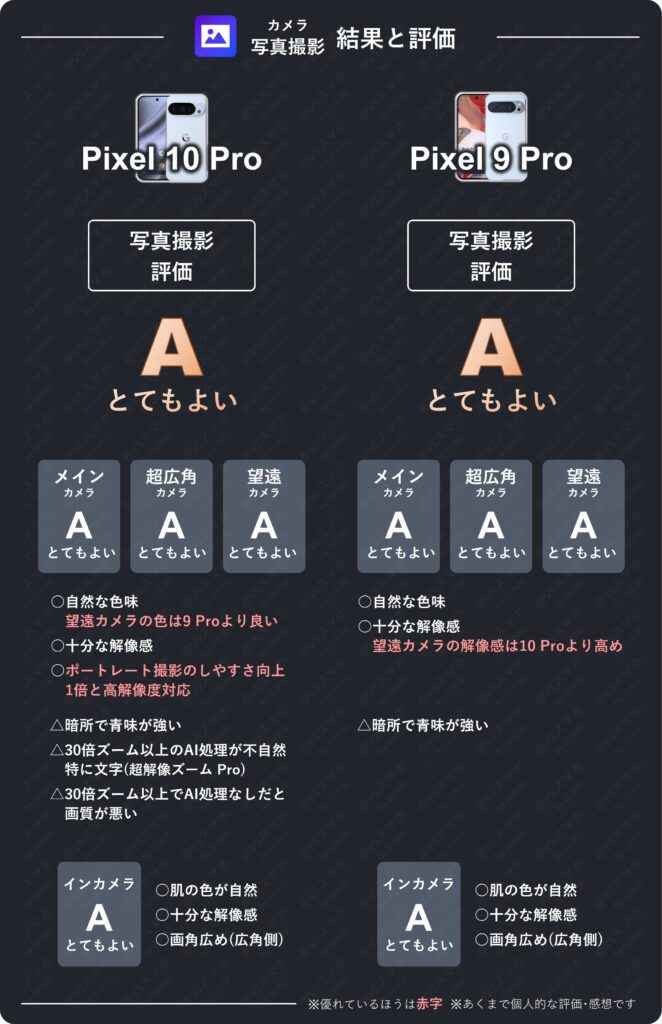 Pixel 10 ProとPixel 9 Proの写真撮影評価比較表。両機種とも評価A。10 Proは9 Proから進化しているが、大きい進化点が少なく、9 Proと同じ評価