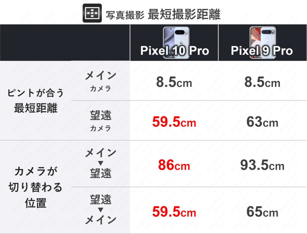 Pixel 10 ProとPixel 9 Proの最短撮影距離の検証結果比較表。Pixel 10 Proの望遠カメラは9 Proより最短撮影距離が短くなった