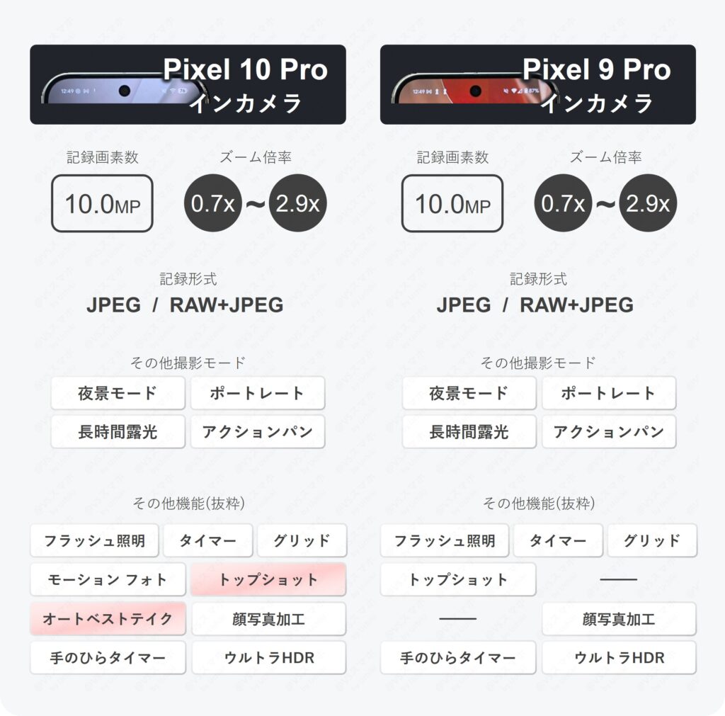Pixel 10 ProとPixel 9 Proのインカメラでの写真撮影仕様比較表。差はAI機能のみで違いは少ない