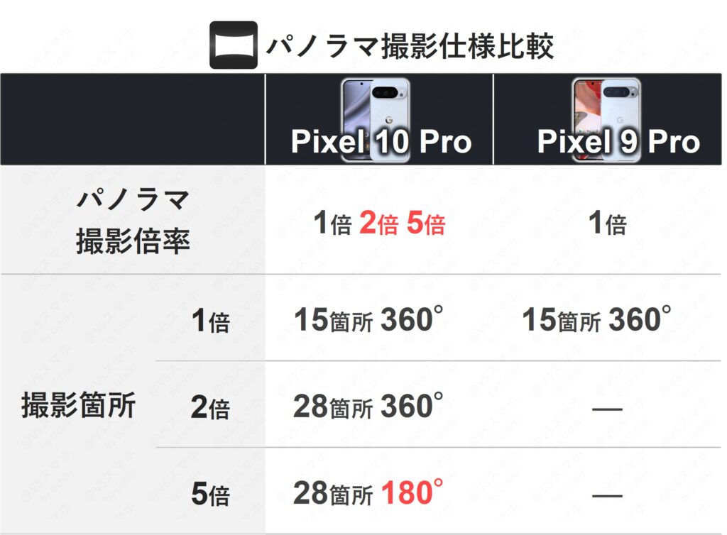 Pixel 10 ProとPixel 9 Proのパノラマ撮影の仕様比較表。Pixel 10 Proは新たに2倍と5倍対応というPixel 9 Proとの違い