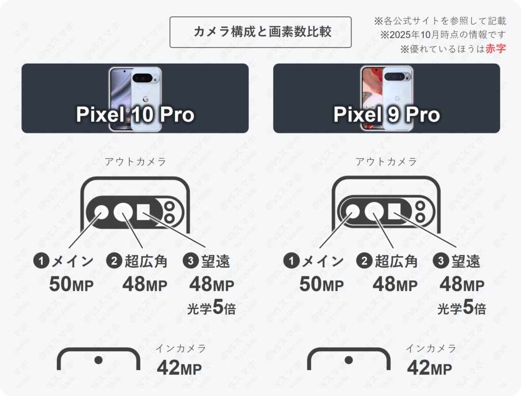 Pixel 10 ProとPixel 9 Proのカメラ構成と画素数比較表。両機種共通で広角50MP、超広角48MP、5倍望遠48MPという構成