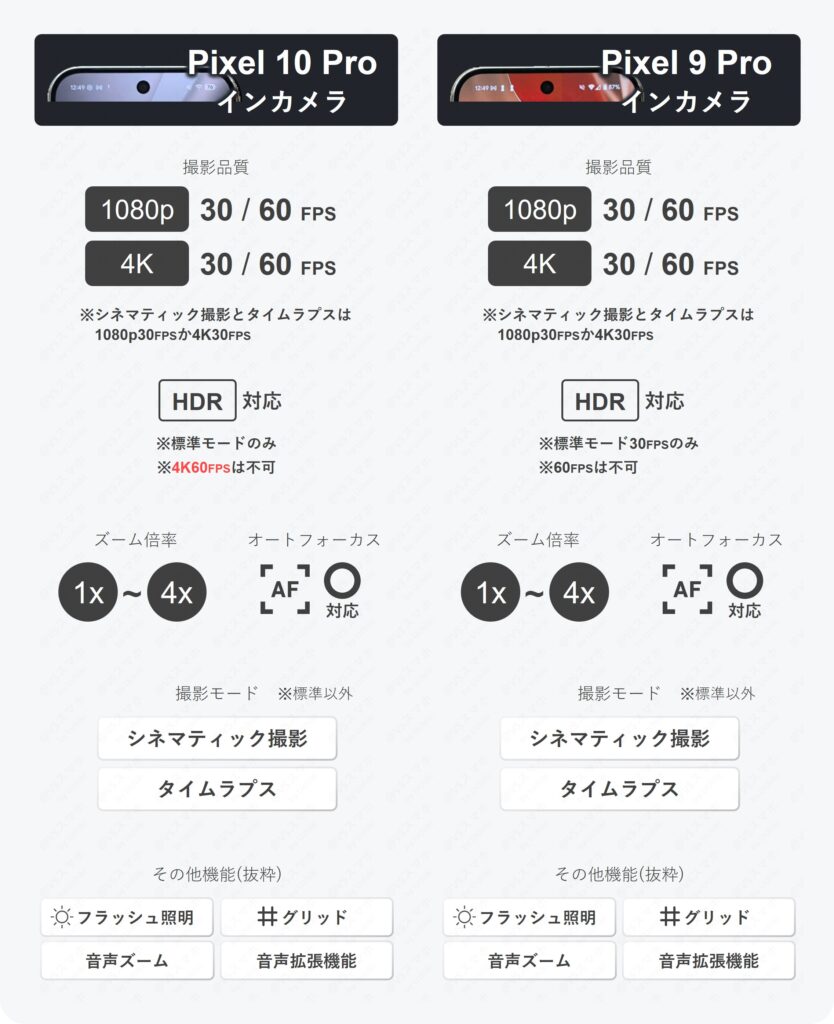 Pixel 10 ProとPixel 9 Proのインカメラ動画撮影仕様比較表。両機種大きな違いはないが、10 Proは1080p60fpsではHDR撮影可能なのはメリット