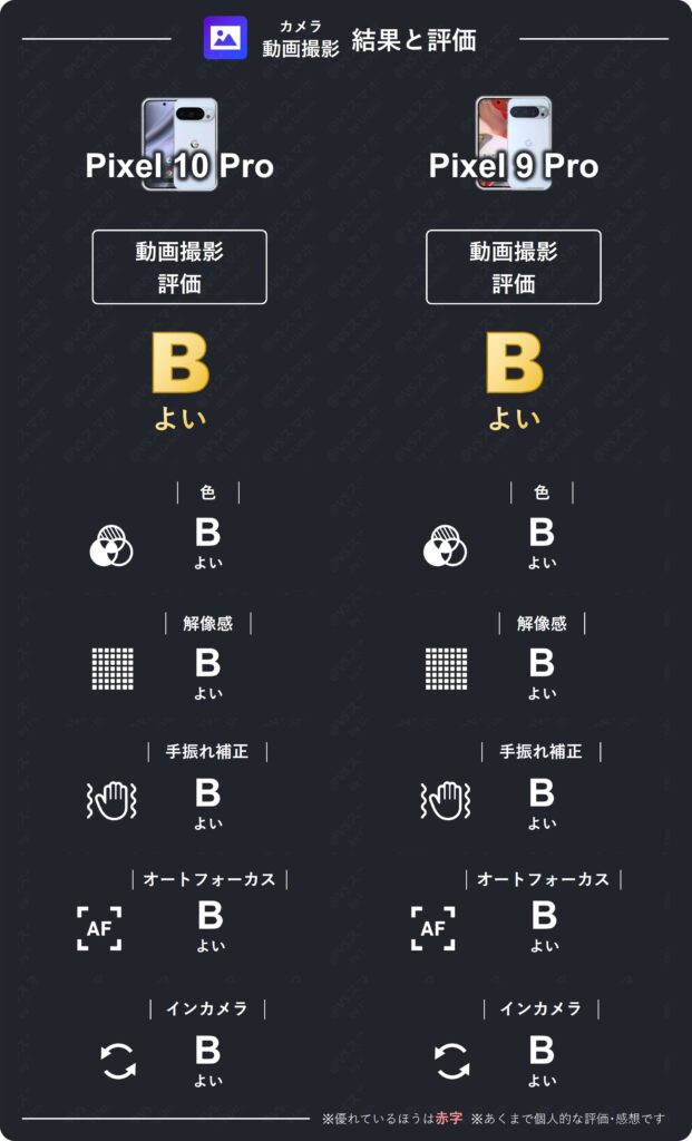 Pixel 10 ProとPixel 9 Proの動画撮影評価比較表。色は少し10 Proが良くなっているが、それ以外は違いがなく評価はB