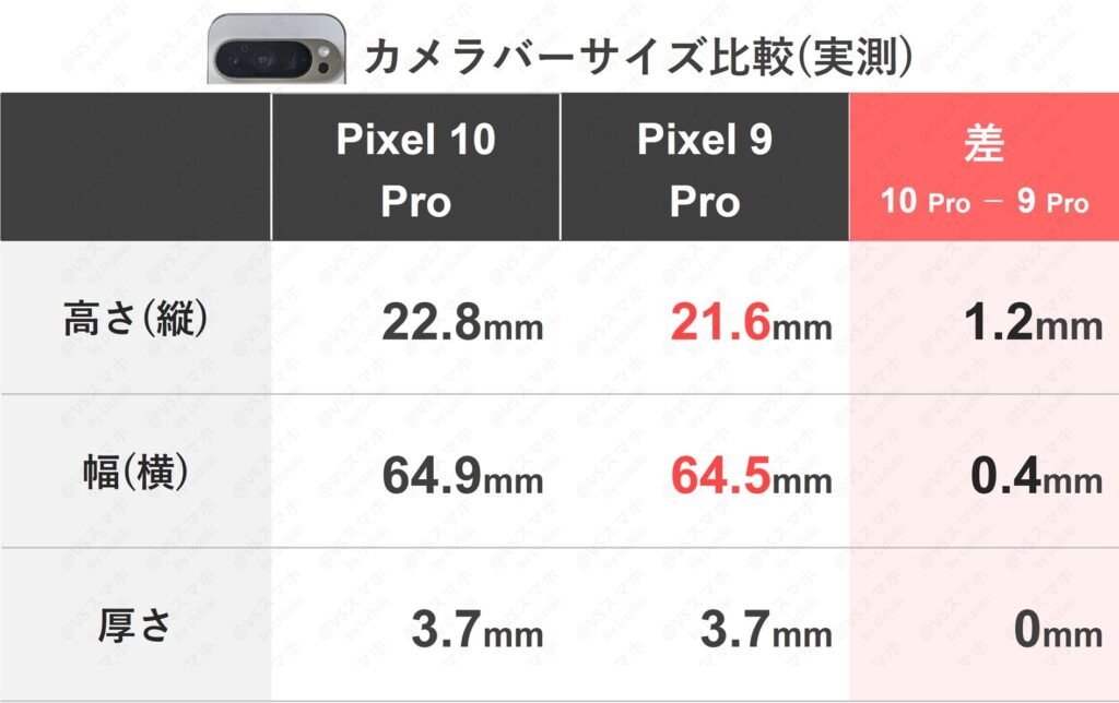 Pixel 10 ProとPixel 9 Proのカメラバーサイズ比較表。ノギスで実測した値を表にまとめたもの。