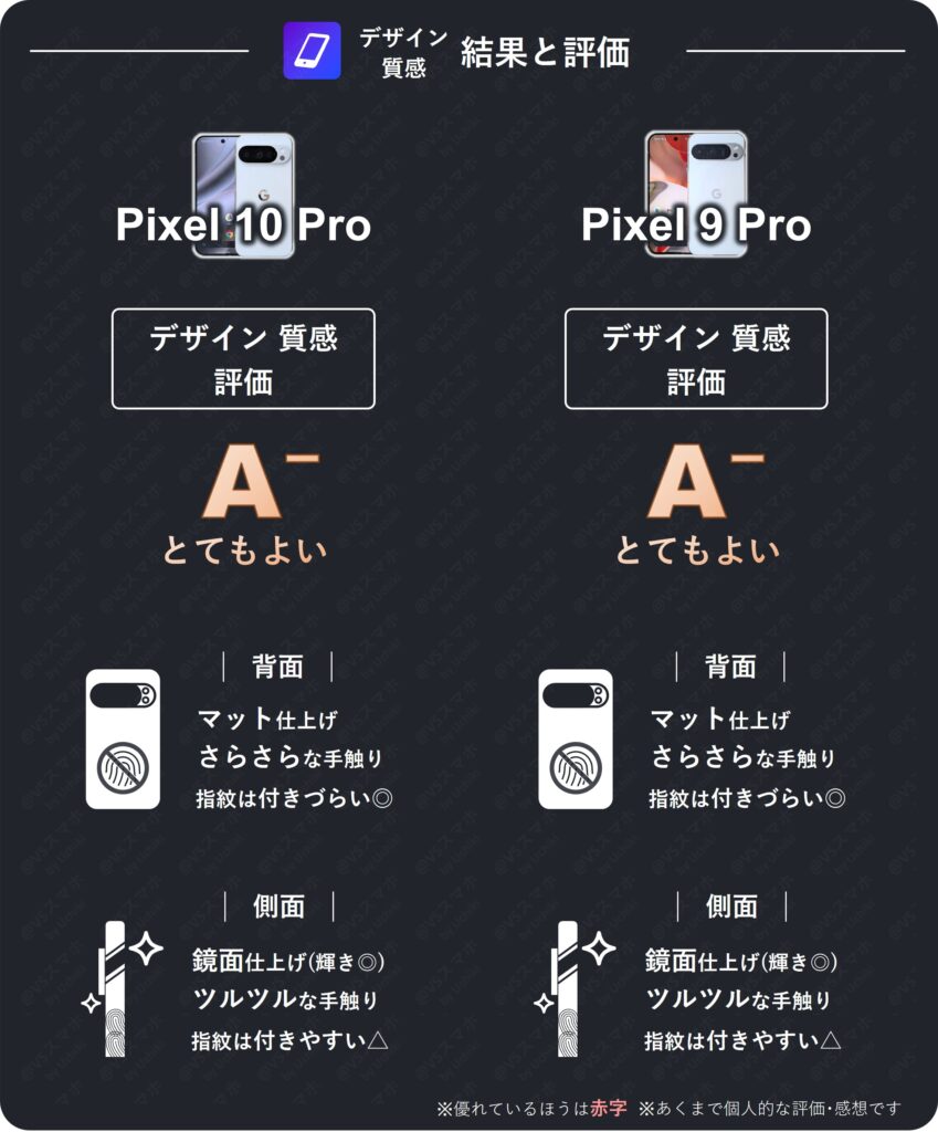 Pixel 10 ProとPixel 9 Proのデザイン・指紋耐性の比較評価表。両機種とも高級感は優れていてるが、側面の指紋汚れが付きやすいため評価A⁻の結果一覧
