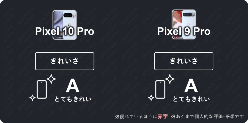 Pixel 10 ProとPixel 9 Proのディスプレイきれいさ比較評価表。両機種とも評価Aでとてもきれいな評価結果
