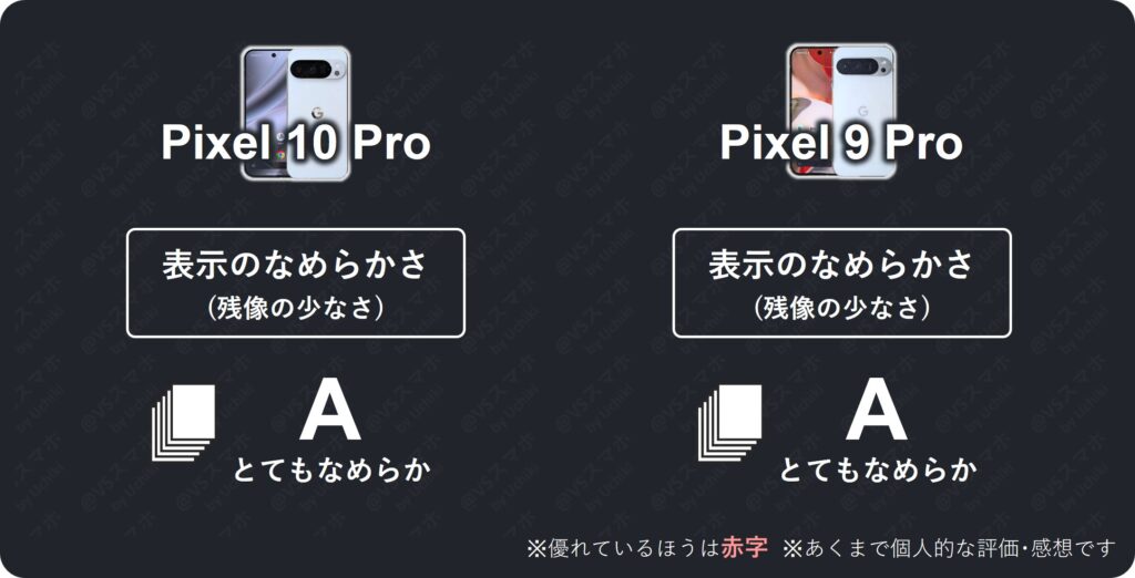 Pixel 10 ProとPixel 9 Proのディスプレイ表示のなめらかさ比較評価表。両機種ともは評価Aで残像が少なくとてもなめらかな結果