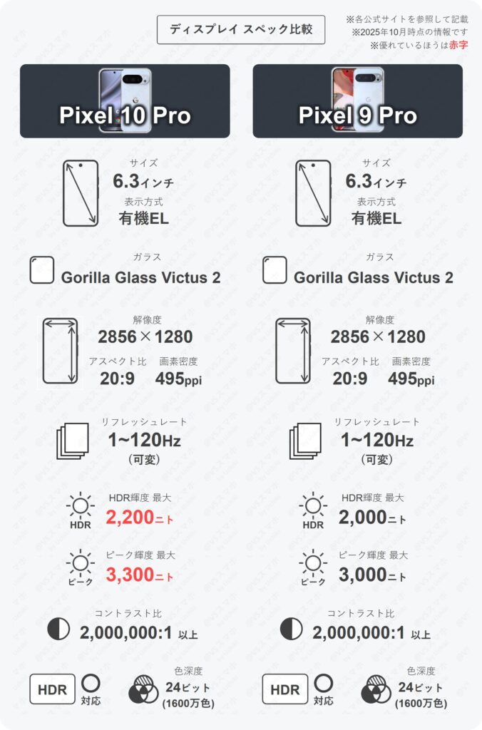 Pixel 10 ProとPixel 9 Proのディスプレイスペック比較表。両機種とも6.3インチ、有機EL、解像度、120Hzなど共通。違いは輝度のみの一覧表。