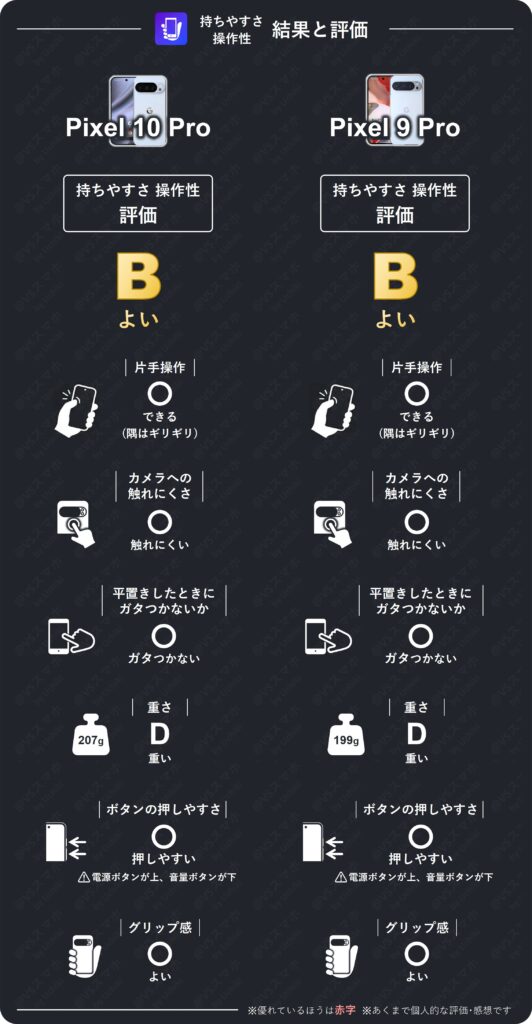 Pixel 10 ProとPixel 9 Proの持ちやすさと操作性の比較総合評価表。両機種とも片手操作〇、ボタン〇、ガタつきなしだが、重さが気になる結果一覧