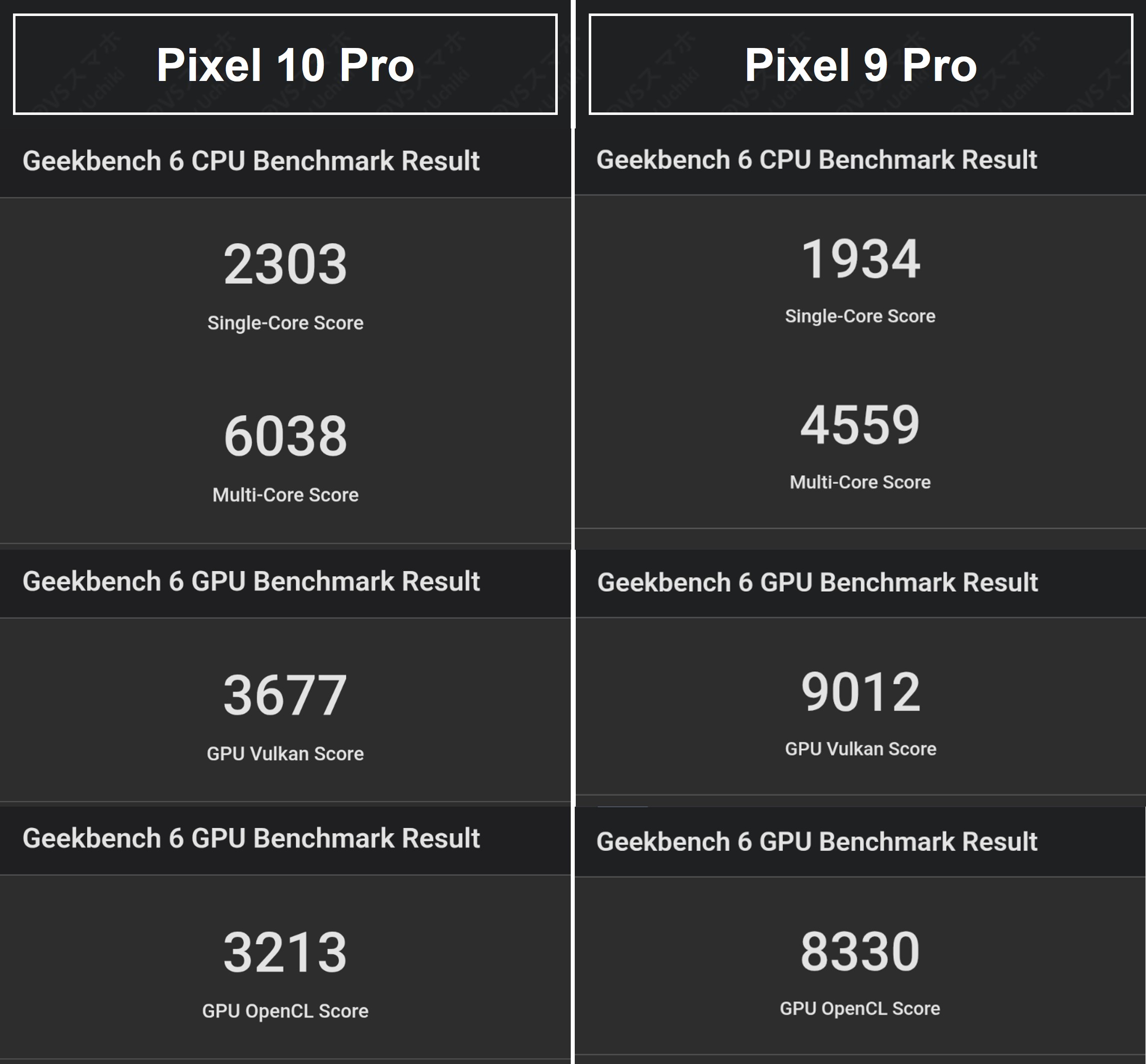 Pixel 10 ProとPixel 9 ProのGeekbench 6実測スコア比較。CPUはPixel 10 Proの勝ちだがGPUスコアが低すぎ。9 Proはまずまずの結果