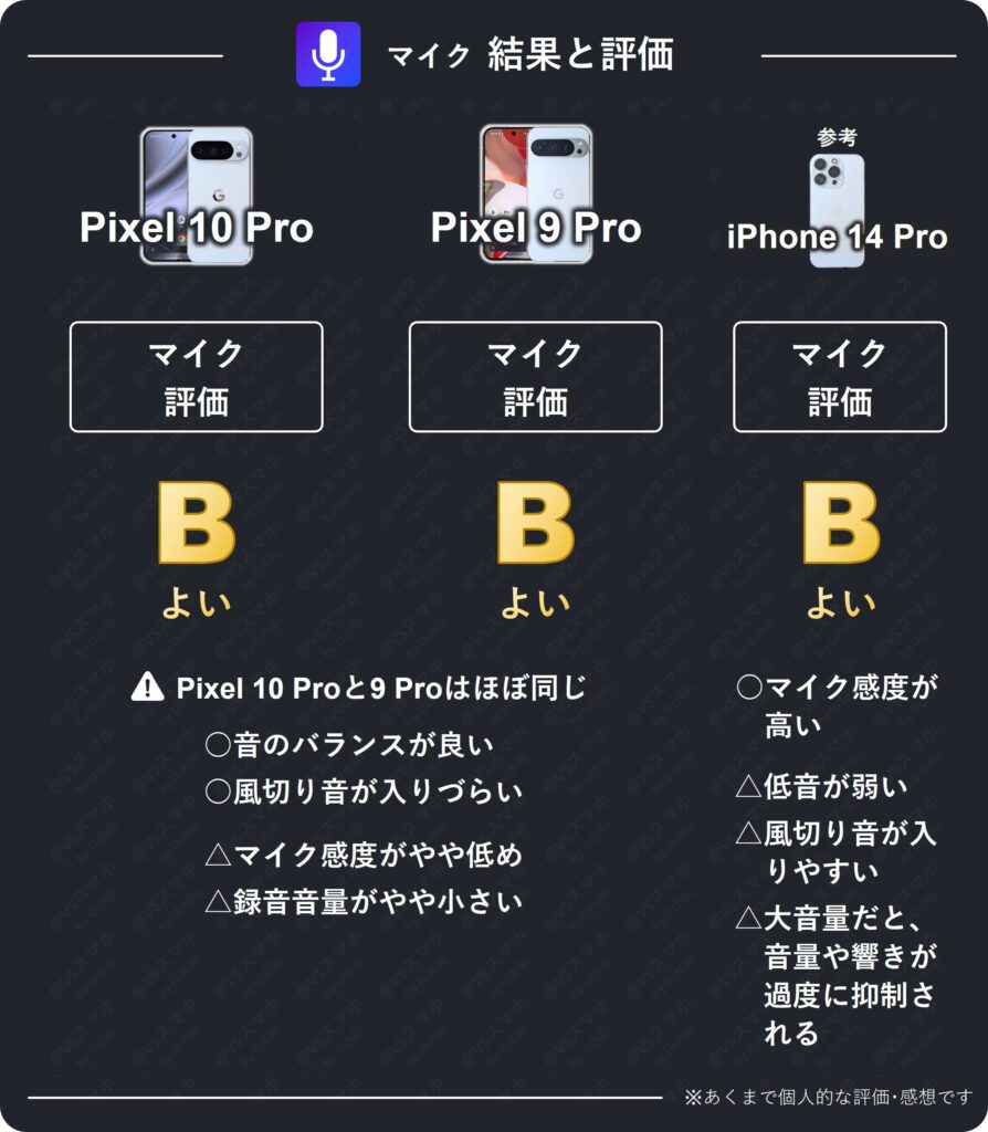 Pixel 10 ProとPixel 9 ProとiPhone 14 Proのマイク性能比較表。Pixel 10 Proは9 Proから進化なしで同じ。