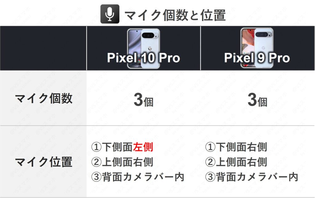 Pixel 10 ProとPixel 9 Proのマイク個数と位置の比較表。両機種とも3つのマイクを搭載しているが、10 Proは位置が少し変わっている