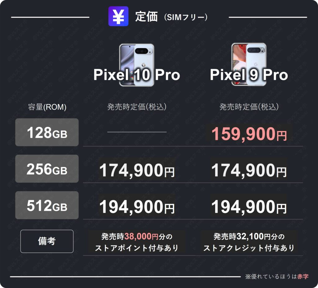 Pixel 10 ProとPixel 9 Proの発売時定価比較表。基本両機種定価は一緒だが、ストアポイントを含めた実質価格はPixel 10 Proのほうが安い結果