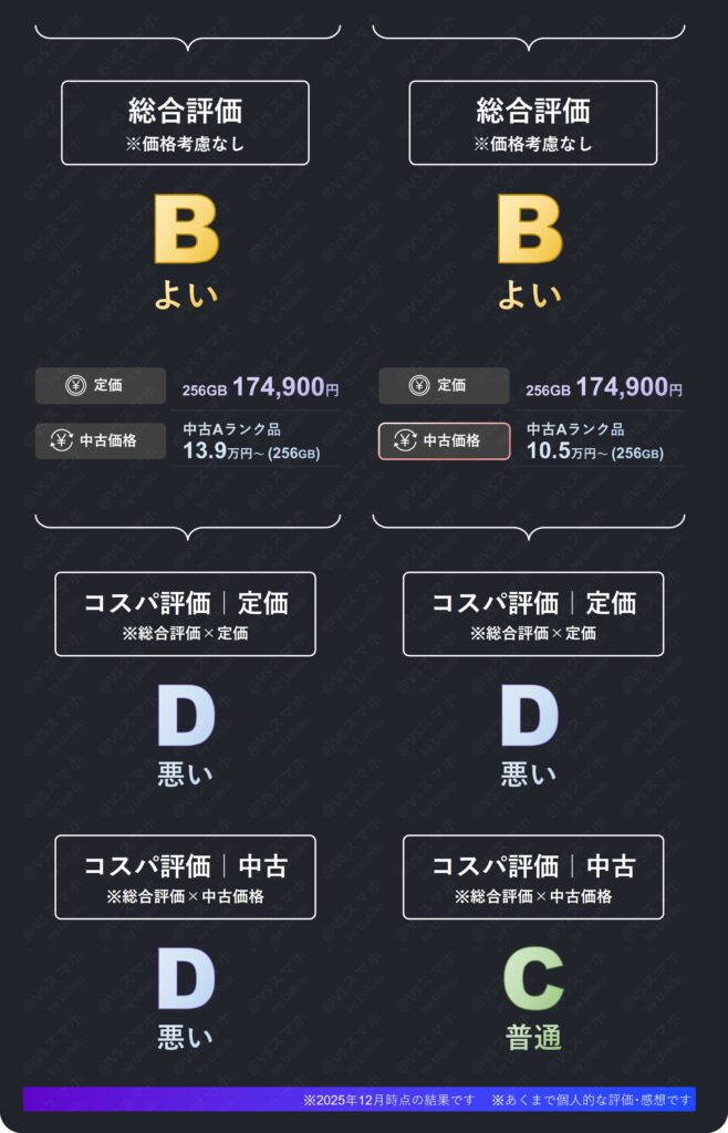 Pixel 10 ProとPixel 9 Proの総合評価とコスパ評価の比較結果まとめ表画像。違いはコスパ評価のみで9 Proのほうがコスパは良い。