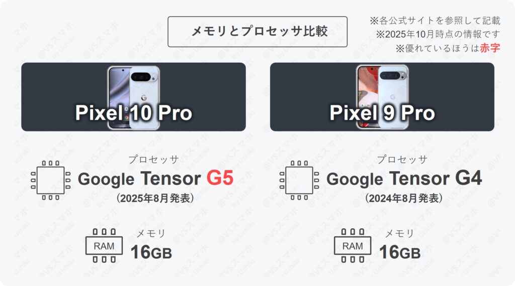 Pixel 10 ProとPixel 9 ProのSoCプロセッサおよびメモリ比較表。10 ProはTensorG5、9 ProはTensorG4を搭載。メモリは共通で16GB