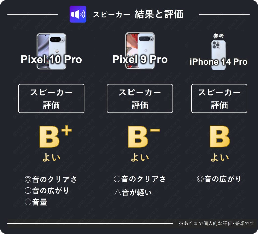 Pixel 10 ProとPixel 9 ProとiPhone 14 Proのスピーカー比較評価表。Pixel 10 Proが一番高いB⁺評価。9 Proから明らかに進化