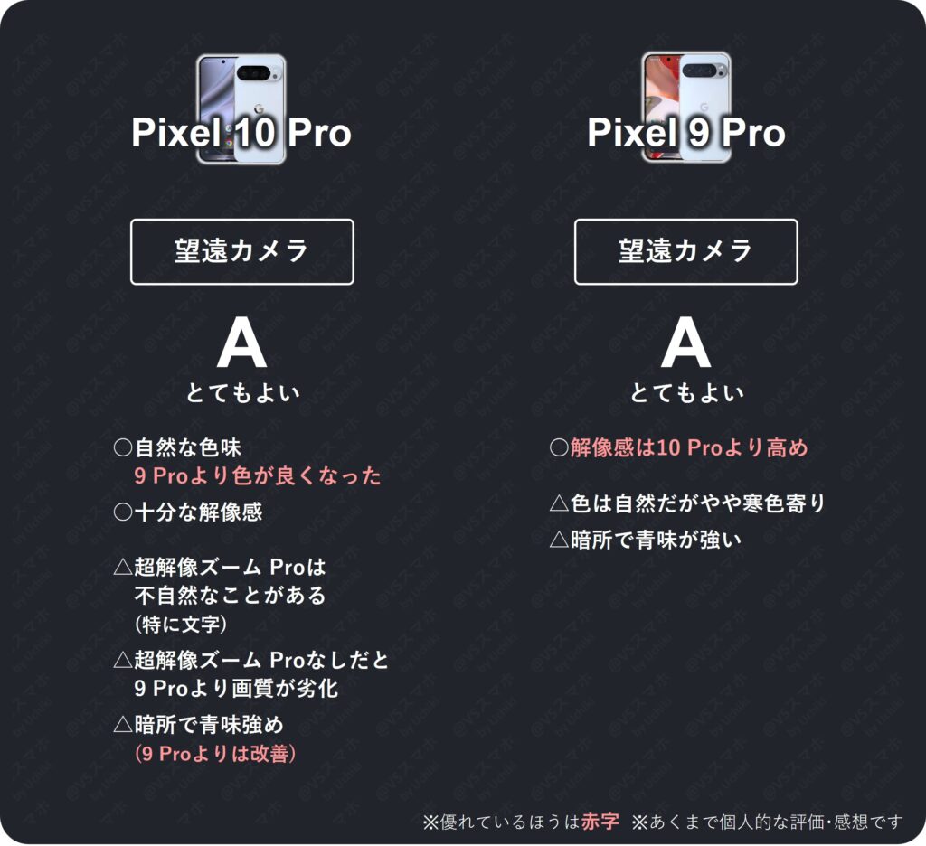 Pixel 10 ProとPixel 9 Proの望遠カメラでの写真評価比較表。両機種ともきれいに撮れる。10 Proは100倍ズームできるが、画質は微妙。使い勝手は悪い
