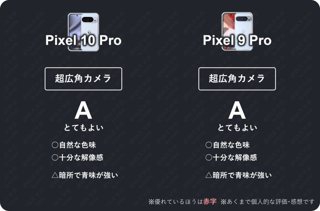 Pixel 10 ProとPixel 9 Proの超広角カメラでの写真評価比較表。両機種ともきれいに撮れ、違いは少なく評価Aとてもよい。メインカメラと遜色ない