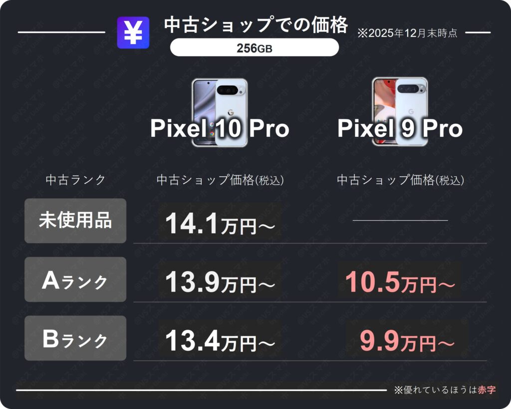 Pixel 10 ProとPixel 9 Proの中古価格(256GB)比較表。10 Proは未使用品が14.1万円から買えて定価より3万円以上お得で魅力的
