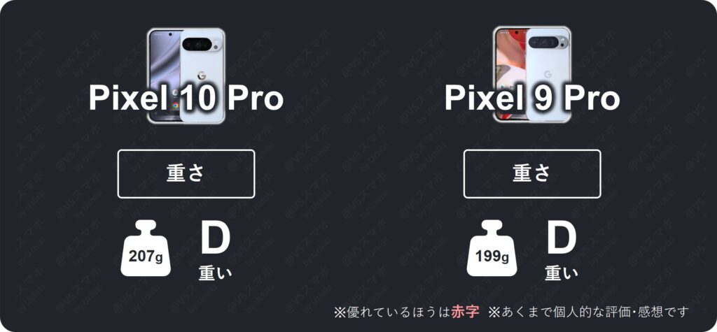 Pixel 10 ProとPixel 9 Proの手に持った時の重さ比較表。両機種とも重い検証結果