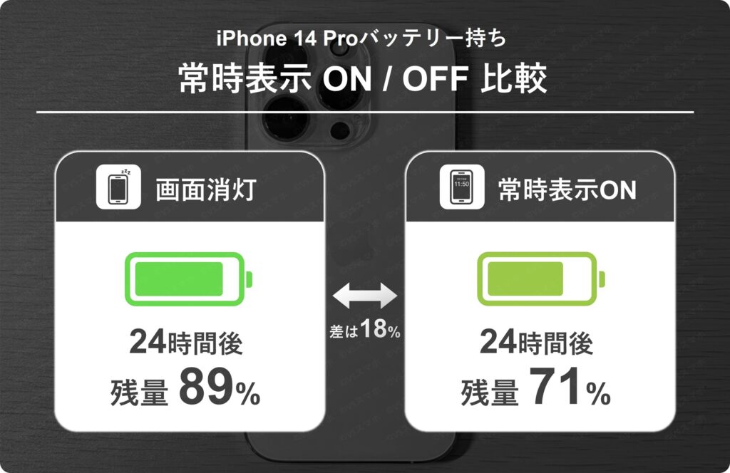 iPhone 14 Proで常時表示ディスプレイONのときとOFFのときの24時間後のバッテリー残量比較表。ONは残量71%、OFFは89%で差が18%ある結果