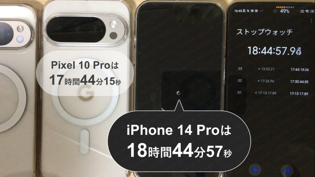 iPhone 14 Proでダウンロード動画再生のバッテリー持ちテスト。iPhoneのバッテリーが0%になりシャットダウンしている画像。ストップウォッチは18時間44分を示す結果