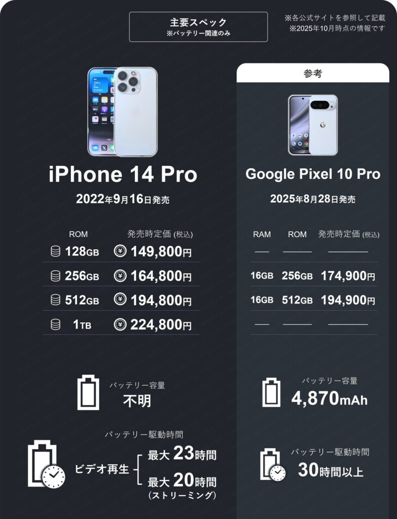 iPhone 14 Proの主要スペック一覧表1。Pixel 10 Proのスペックも記載。iPhone 14 Proはバッテリー容量は不明だが駆動時間はビデオ再生で23時間と記載