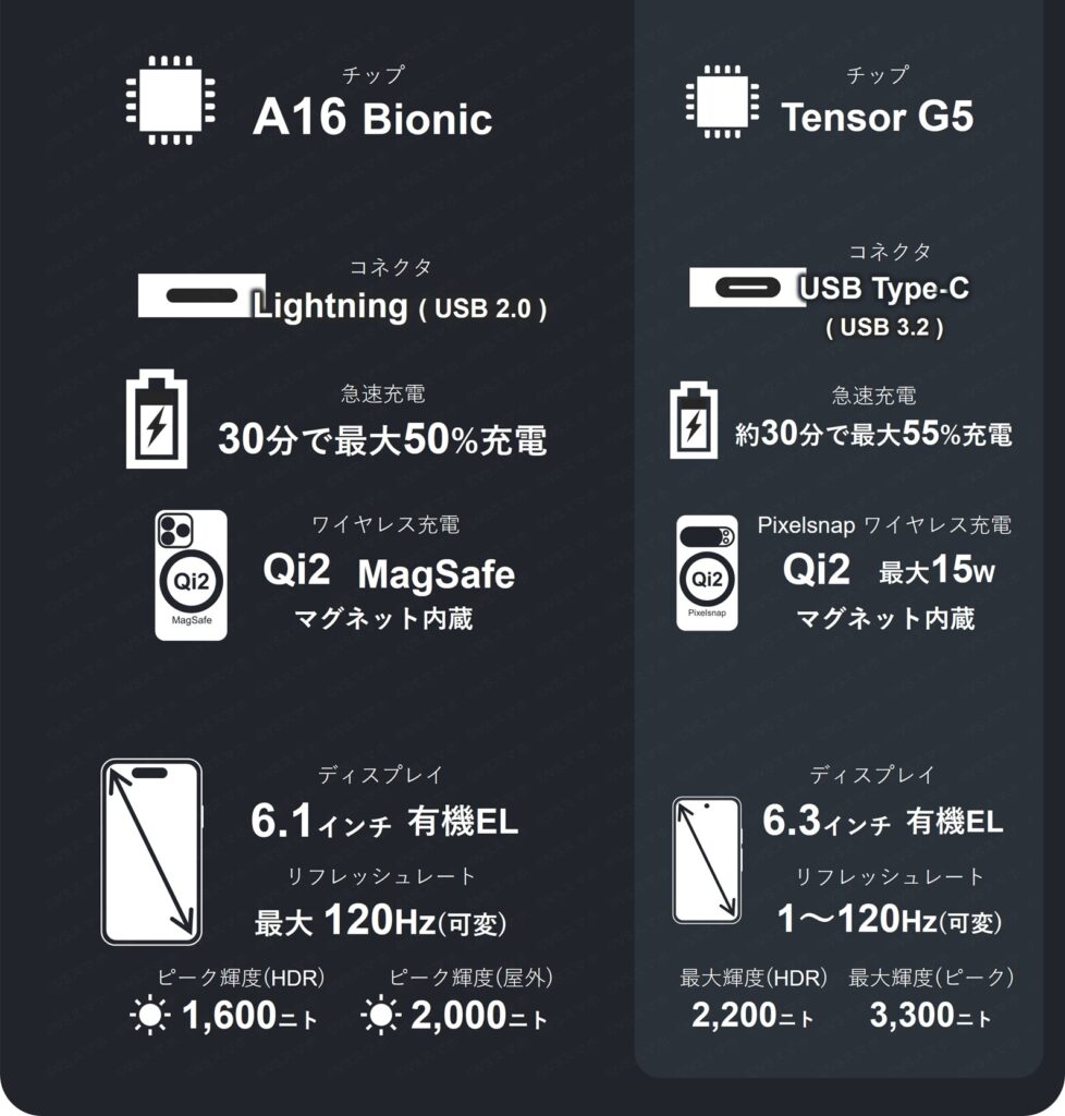iPhone 14 Proの主要スペック一覧表2。Pixel 10 Proのスペックも記載。SoCや充電に関するスペック、ディスプレイ仕様が書いてある