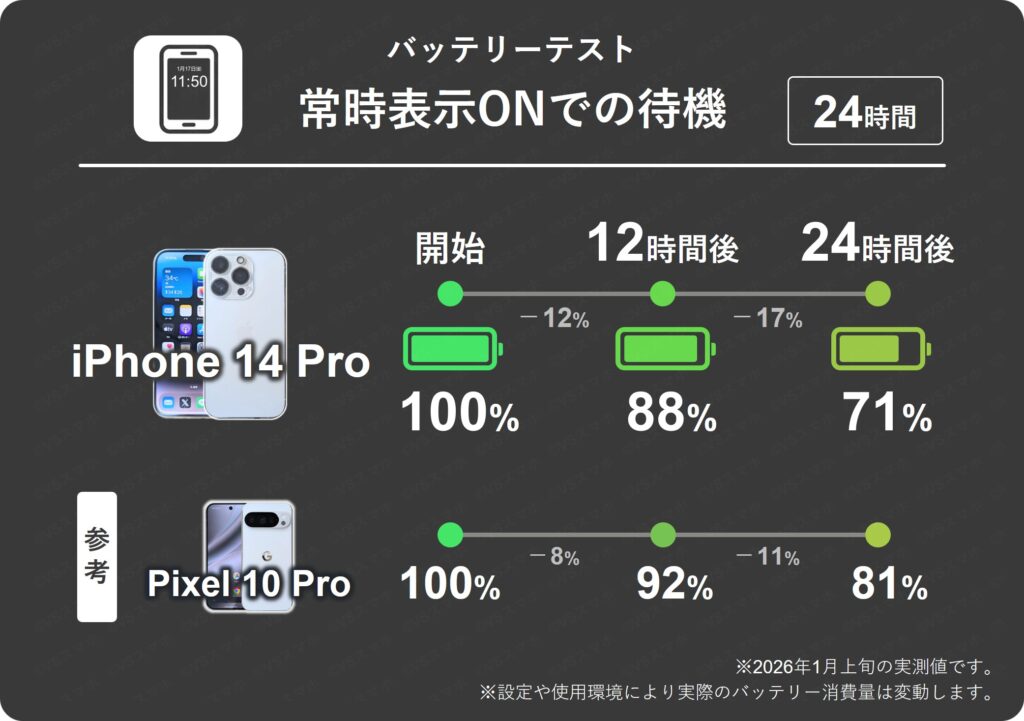 iPhone 14 Proで常時表示ディスプレイをONにして放置したときの12時間ごとのバッテリー残量推移表。12時間で最大17%消費。一方Pixel 10 Proは11で消費量は少ない結果。