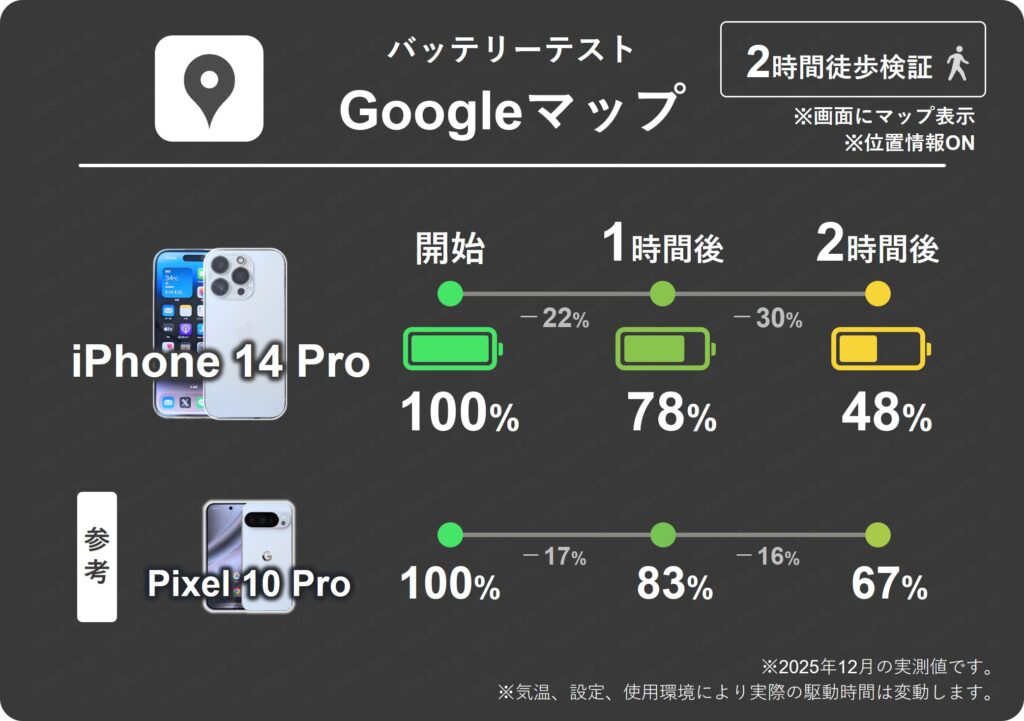 iPhone 14 ProでGoogleマップを開きながら歩いたときの1時間ごとのバッテリー残量推移表。1時間で最大30%も消費。Pixel 10 Proは最大17%で消費量は少ない