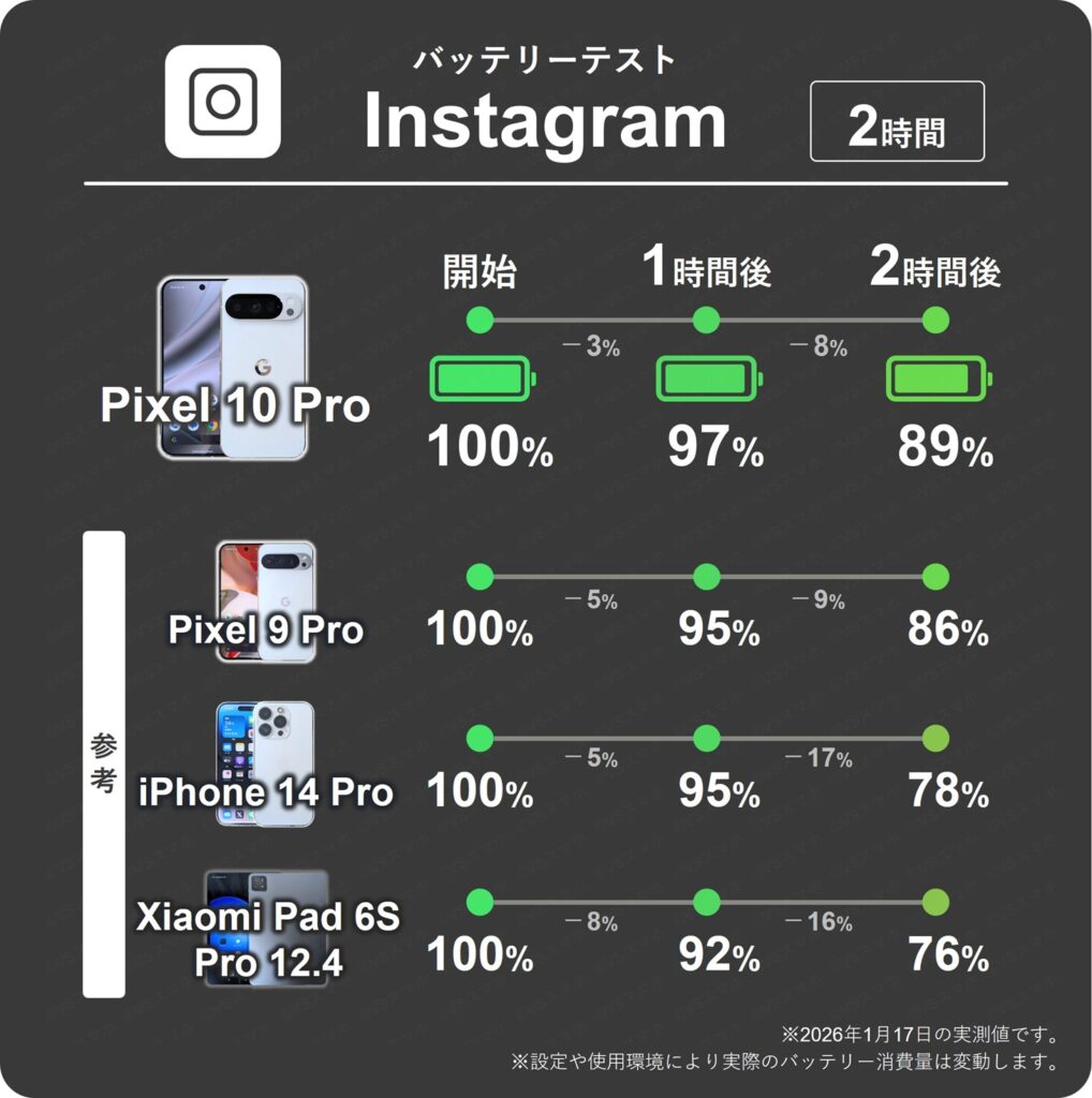 Pixel 10 ProとPixel 9 ProのInstagramアプリを2時間閲覧したときの1時間ごとのバッテリー残量推移表。10 Proは1時間で最大8%、9 Proは9%消費