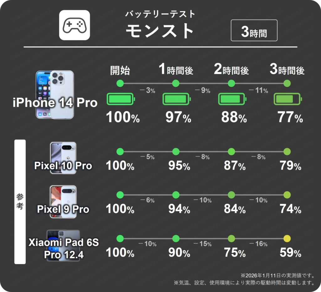iPhone 14 Proのモンスト1時間ごとのバッテリー残量推移表。1時間で最大11%消費。一方Pixel 10 Proは8%で消費量は少ない結果。