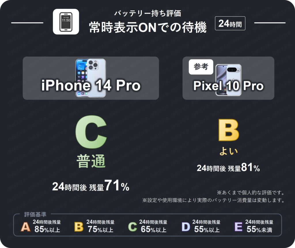 iPhone 14 Proで常時表示ディスプレイをONにして24時間放置したときのバッテリー持ち評価表。24時間後残量が71%のため評価C(普通)。Pixel 10 Proは残量81%で評価B(よい)