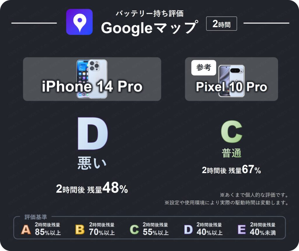 iPhone 14 ProのGoogleマップのバッテリー持ち評価表。2時間後残量が48%のため評価D(悪い)。Pixel 10 Proは残量67%で評価C(普通)