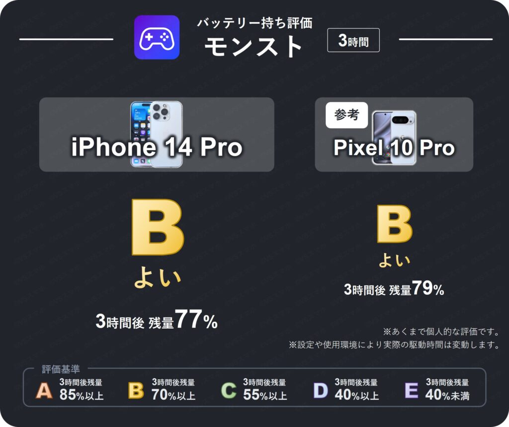iPhone 14 Proでモンストを3時間プレイしたときのバッテリー持ち評価表。3時間後残量が77%のため評価B(よい)。Pixel 10 Proは残量79%で同じく評価B